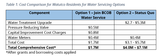 table 1 cost comparison Watutco water system