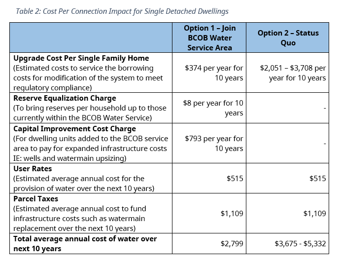 table 2 cost per connection impact Watutco water system