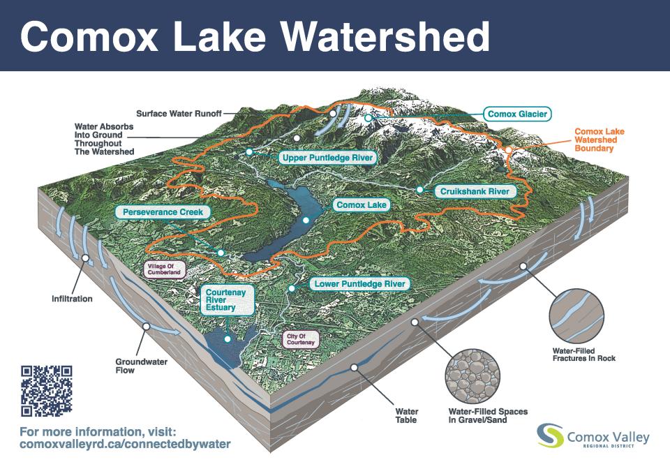 Connected by Water slice map outlining all areas of the Comox Valley Watershed