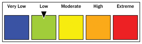 Fire danger rating chart pointing at green low square
