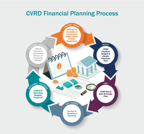 CVRD financial planning process
